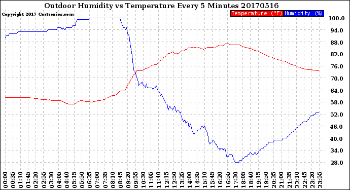 Milwaukee Weather Outdoor Humidity<br>vs Temperature<br>Every 5 Minutes