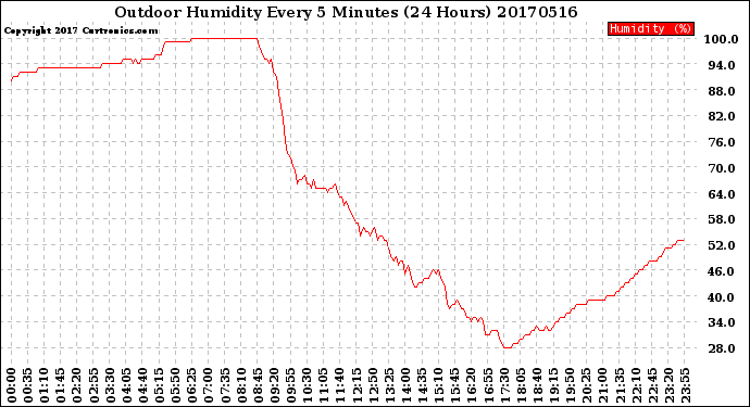 Milwaukee Weather Outdoor Humidity<br>Every 5 Minutes<br>(24 Hours)