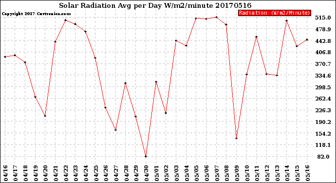 Milwaukee Weather Solar Radiation<br>Avg per Day W/m2/minute
