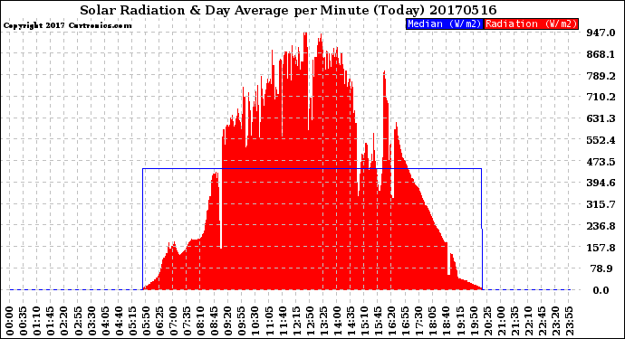 Milwaukee Weather Solar Radiation<br>& Day Average<br>per Minute<br>(Today)