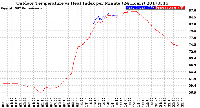 Milwaukee Weather Outdoor Temperature<br>vs Heat Index<br>per Minute<br>(24 Hours)