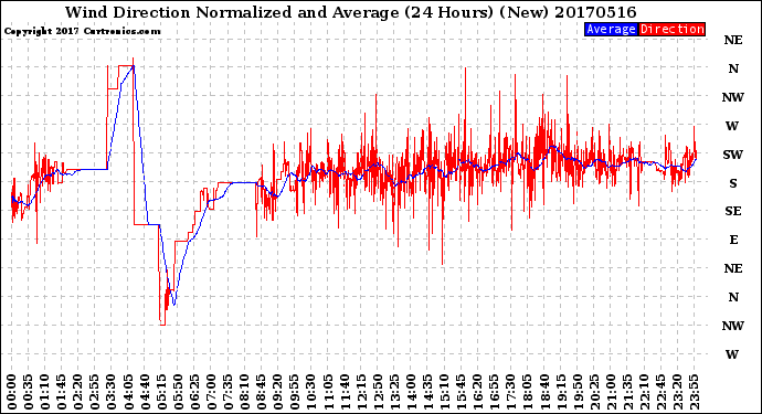 Milwaukee Weather Wind Direction<br>Normalized and Average<br>(24 Hours) (New)