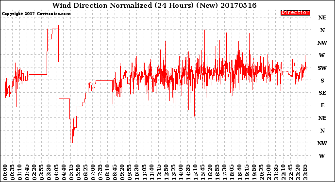 Milwaukee Weather Wind Direction<br>Normalized<br>(24 Hours) (New)