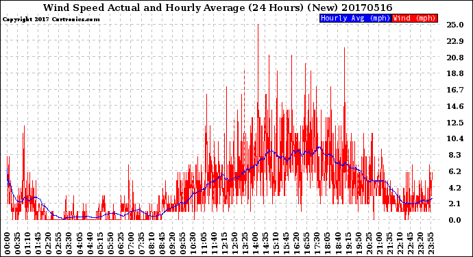 Milwaukee Weather Wind Speed<br>Actual and Hourly<br>Average<br>(24 Hours) (New)