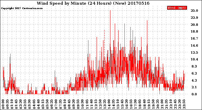 Milwaukee Weather Wind Speed<br>by Minute<br>(24 Hours) (New)