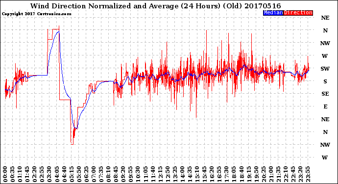 Milwaukee Weather Wind Direction<br>Normalized and Average<br>(24 Hours) (Old)