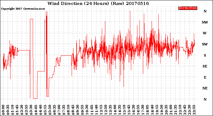 Milwaukee Weather Wind Direction<br>(24 Hours) (Raw)
