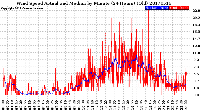 Milwaukee Weather Wind Speed<br>Actual and Median<br>by Minute<br>(24 Hours) (Old)