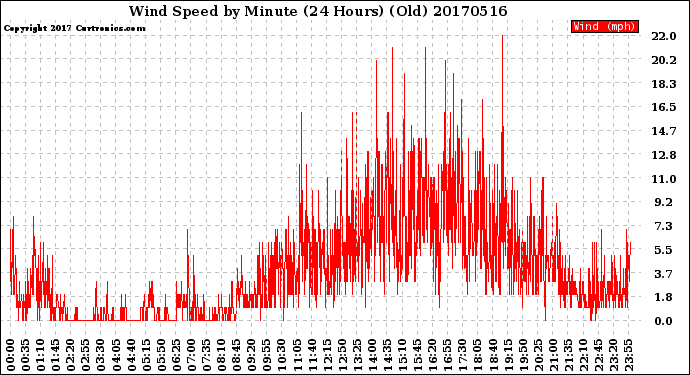 Milwaukee Weather Wind Speed<br>by Minute<br>(24 Hours) (Old)