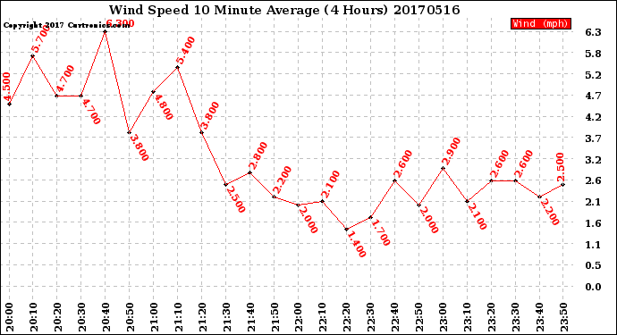 Milwaukee Weather Wind Speed<br>10 Minute Average<br>(4 Hours)