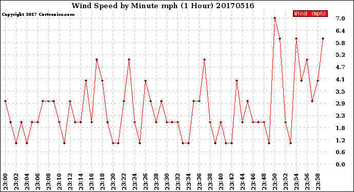 Milwaukee Weather Wind Speed<br>by Minute mph<br>(1 Hour)