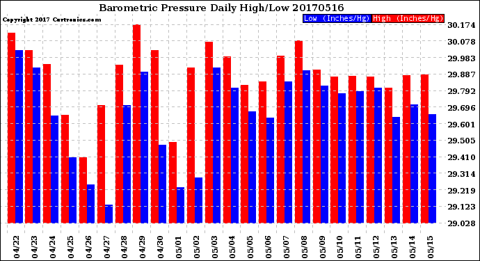Milwaukee Weather Barometric Pressure<br>Daily High/Low