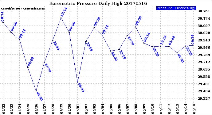 Milwaukee Weather Barometric Pressure<br>Daily High