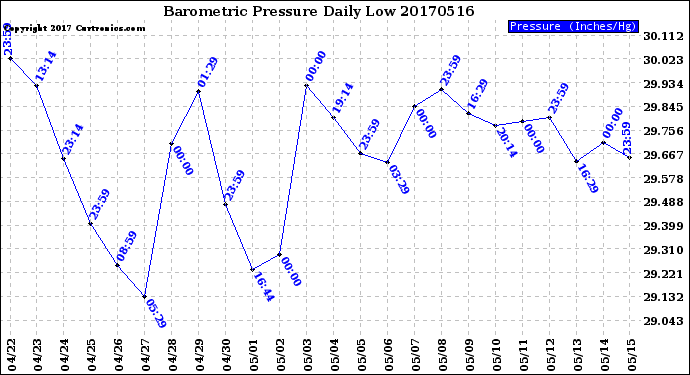 Milwaukee Weather Barometric Pressure<br>Daily Low