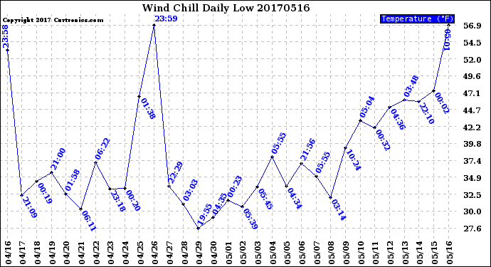 Milwaukee Weather Wind Chill<br>Daily Low