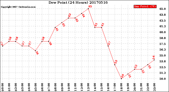 Milwaukee Weather Dew Point<br>(24 Hours)