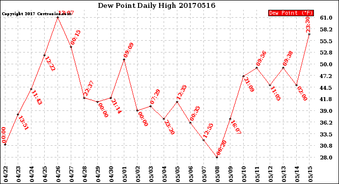 Milwaukee Weather Dew Point<br>Daily High