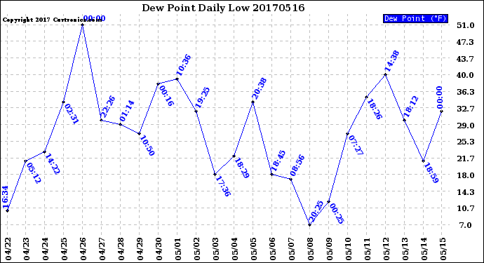 Milwaukee Weather Dew Point<br>Daily Low