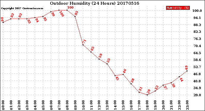 Milwaukee Weather Outdoor Humidity<br>(24 Hours)