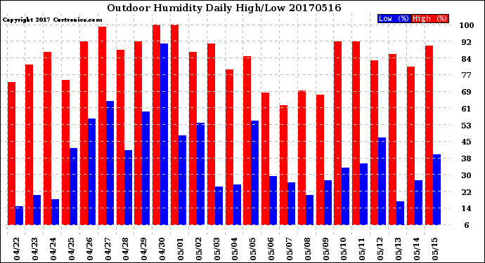Milwaukee Weather Outdoor Humidity<br>Daily High/Low