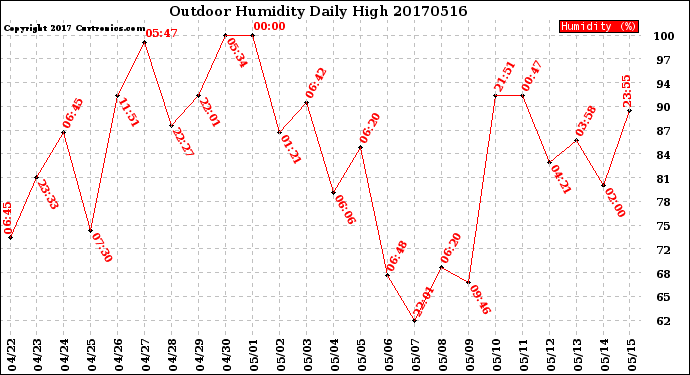 Milwaukee Weather Outdoor Humidity<br>Daily High