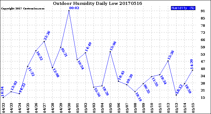 Milwaukee Weather Outdoor Humidity<br>Daily Low