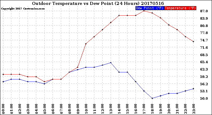 Milwaukee Weather Outdoor Temperature<br>vs Dew Point<br>(24 Hours)