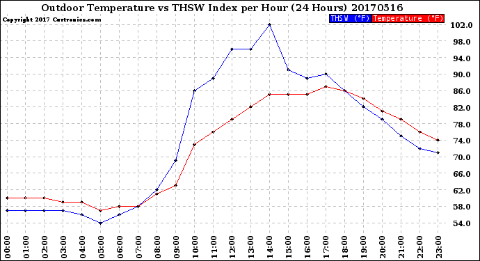 Milwaukee Weather Outdoor Temperature<br>vs THSW Index<br>per Hour<br>(24 Hours)