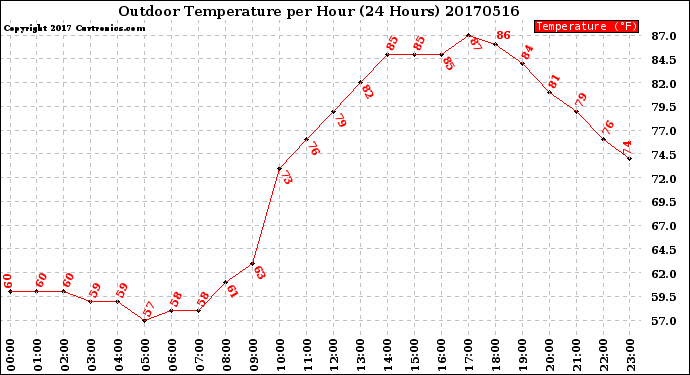 Milwaukee Weather Outdoor Temperature<br>per Hour<br>(24 Hours)