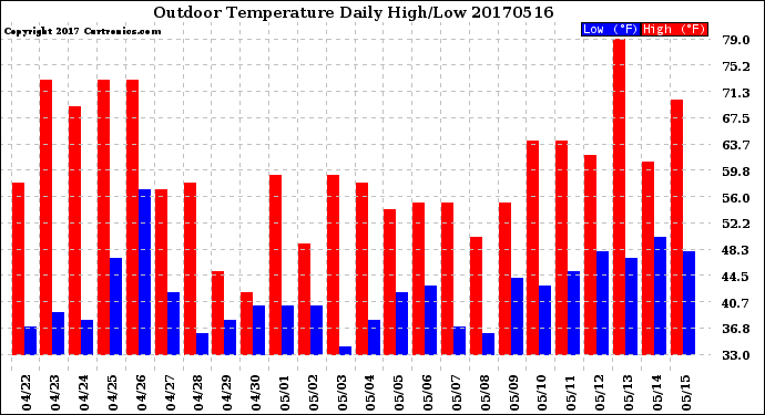 Milwaukee Weather Outdoor Temperature<br>Daily High/Low