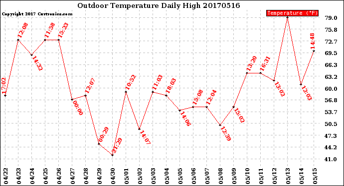 Milwaukee Weather Outdoor Temperature<br>Daily High