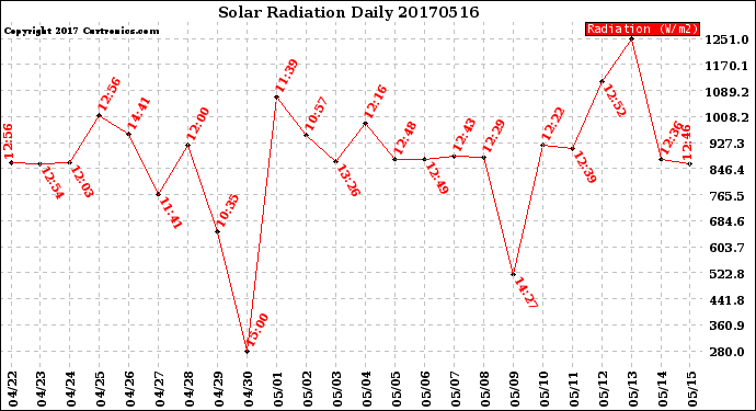 Milwaukee Weather Solar Radiation<br>Daily