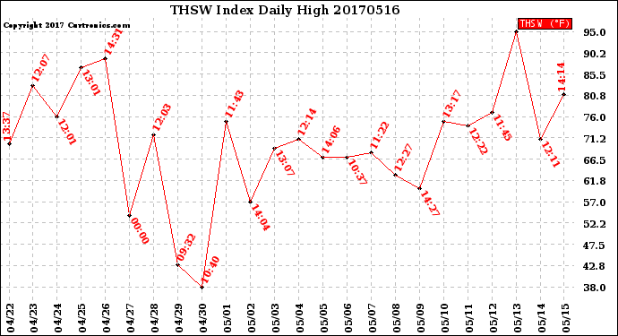 Milwaukee Weather THSW Index<br>Daily High