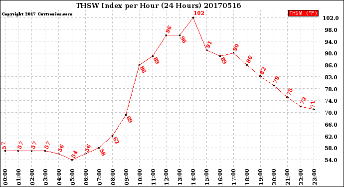 Milwaukee Weather THSW Index<br>per Hour<br>(24 Hours)