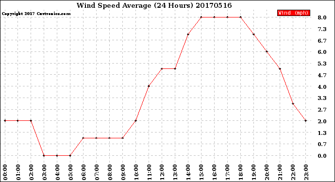 Milwaukee Weather Wind Speed<br>Average<br>(24 Hours)