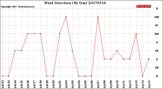 Milwaukee Weather Wind Direction<br>(By Day)