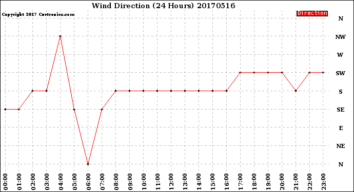 Milwaukee Weather Wind Direction<br>(24 Hours)