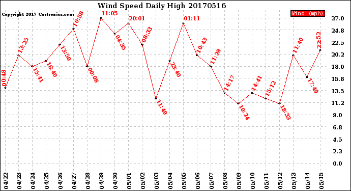 Milwaukee Weather Wind Speed<br>Daily High