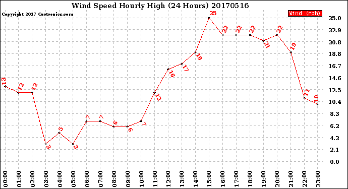 Milwaukee Weather Wind Speed<br>Hourly High<br>(24 Hours)