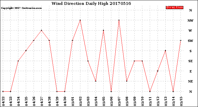 Milwaukee Weather Wind Direction<br>Daily High