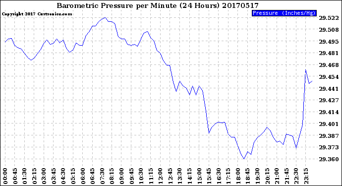 Milwaukee Weather Barometric Pressure<br>per Minute<br>(24 Hours)