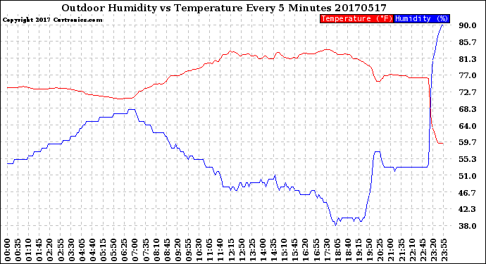 Milwaukee Weather Outdoor Humidity<br>vs Temperature<br>Every 5 Minutes