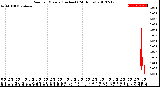 Milwaukee Weather Rain<br>per Minute<br>(Inches)<br>(24 Hours)