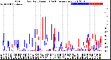 Milwaukee Weather Outdoor Rain<br>Daily Amount<br>(Past/Previous Year)