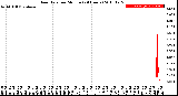 Milwaukee Weather Rain Rate<br>per Minute<br>(24 Hours)