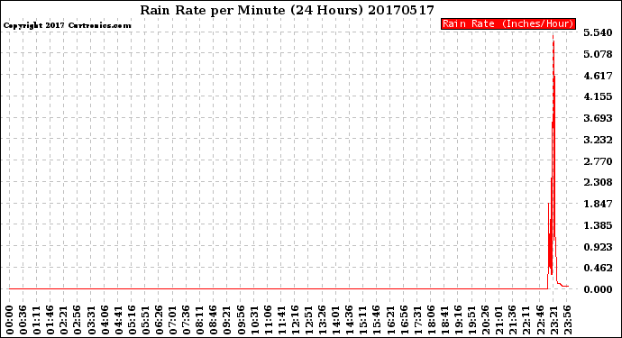 Milwaukee Weather Rain Rate<br>per Minute<br>(24 Hours)