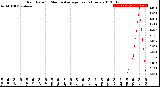 Milwaukee Weather Rain Rate<br>15 Minute Average<br>Past 6 Hours