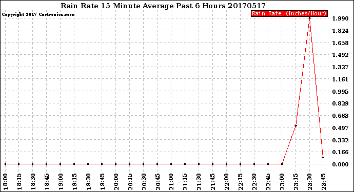 Milwaukee Weather Rain Rate<br>15 Minute Average<br>Past 6 Hours