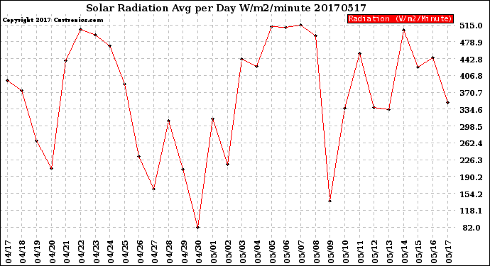 Milwaukee Weather Solar Radiation<br>Avg per Day W/m2/minute