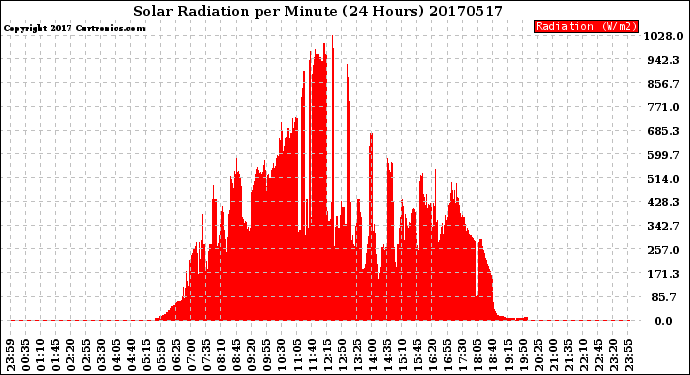 Milwaukee Weather Solar Radiation<br>per Minute<br>(24 Hours)